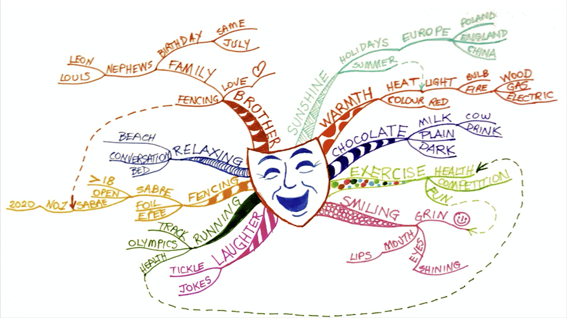 Mind Map by Marek Kasperski
